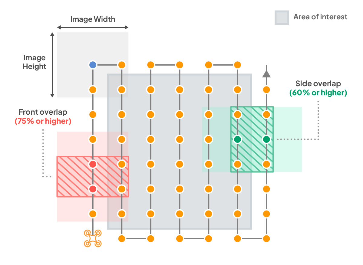 Flight Pattern and Image Overlap.jpg
