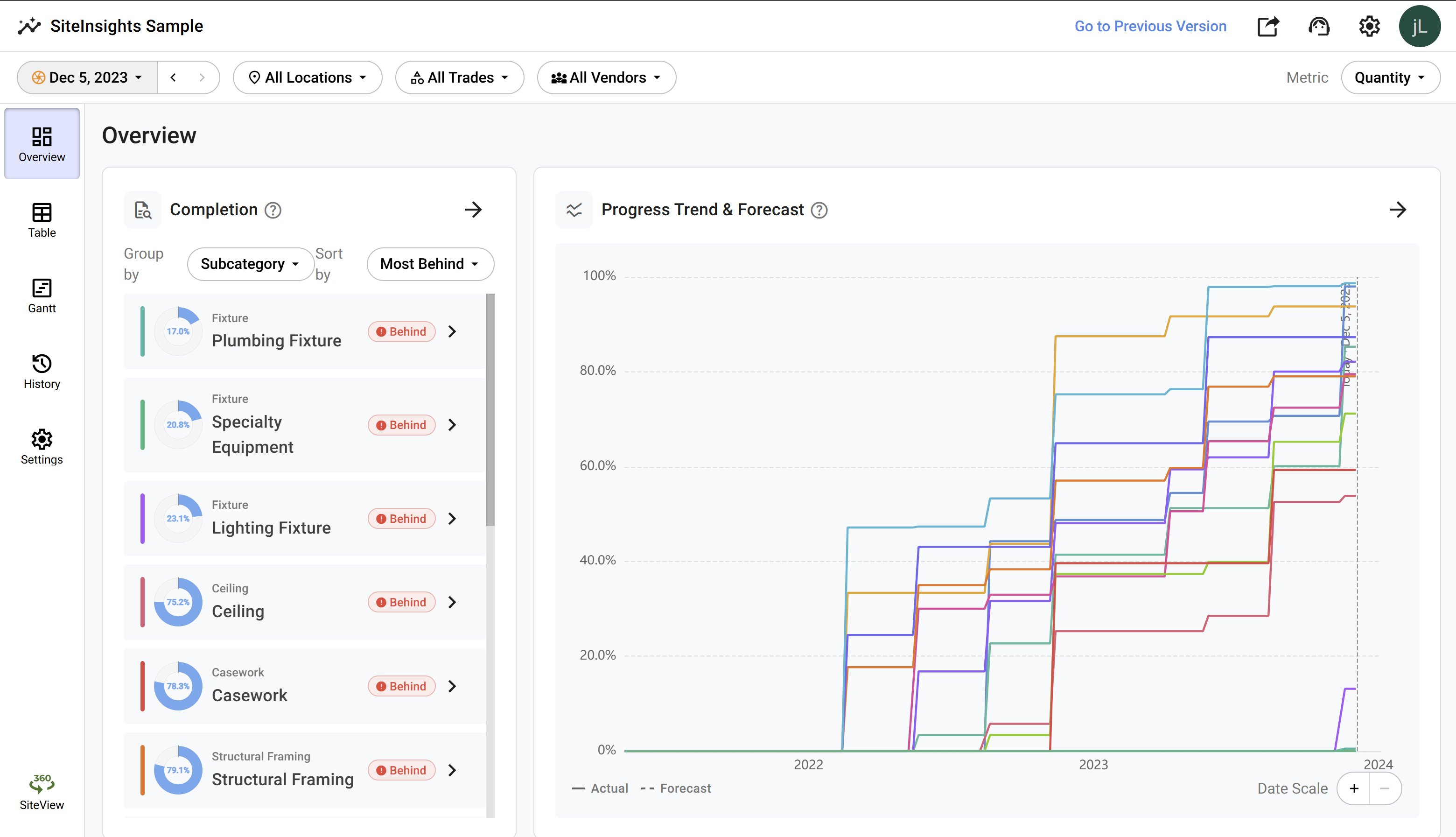 Overview page before the forecast summary card appears: the Progress Trend & Forecast panel shows progress curves with the summary card area empty
