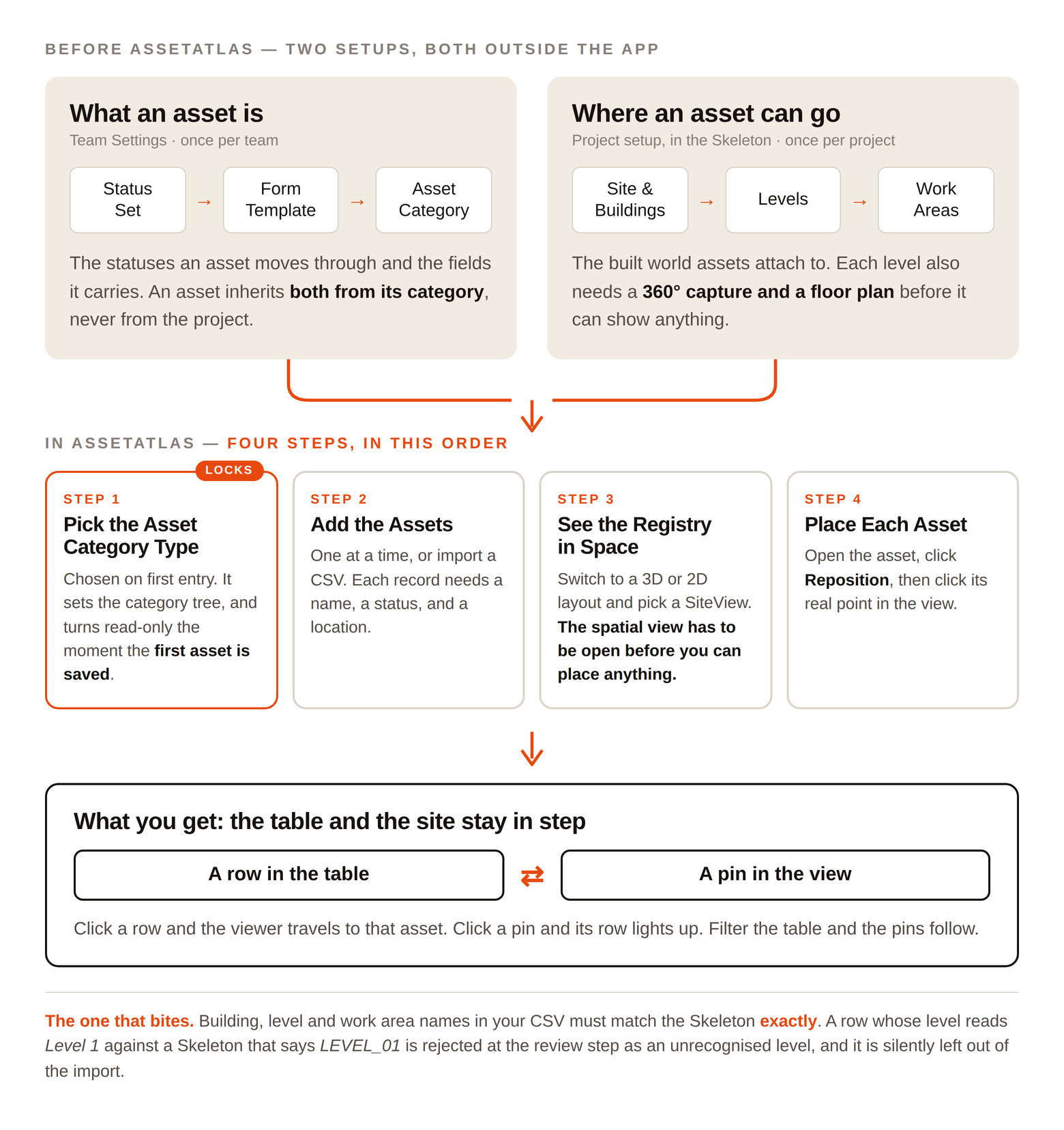 AssetAtlas workflow: what an asset is and where it can go, feeding three steps - pick the asset category type, add the assets, place each asset