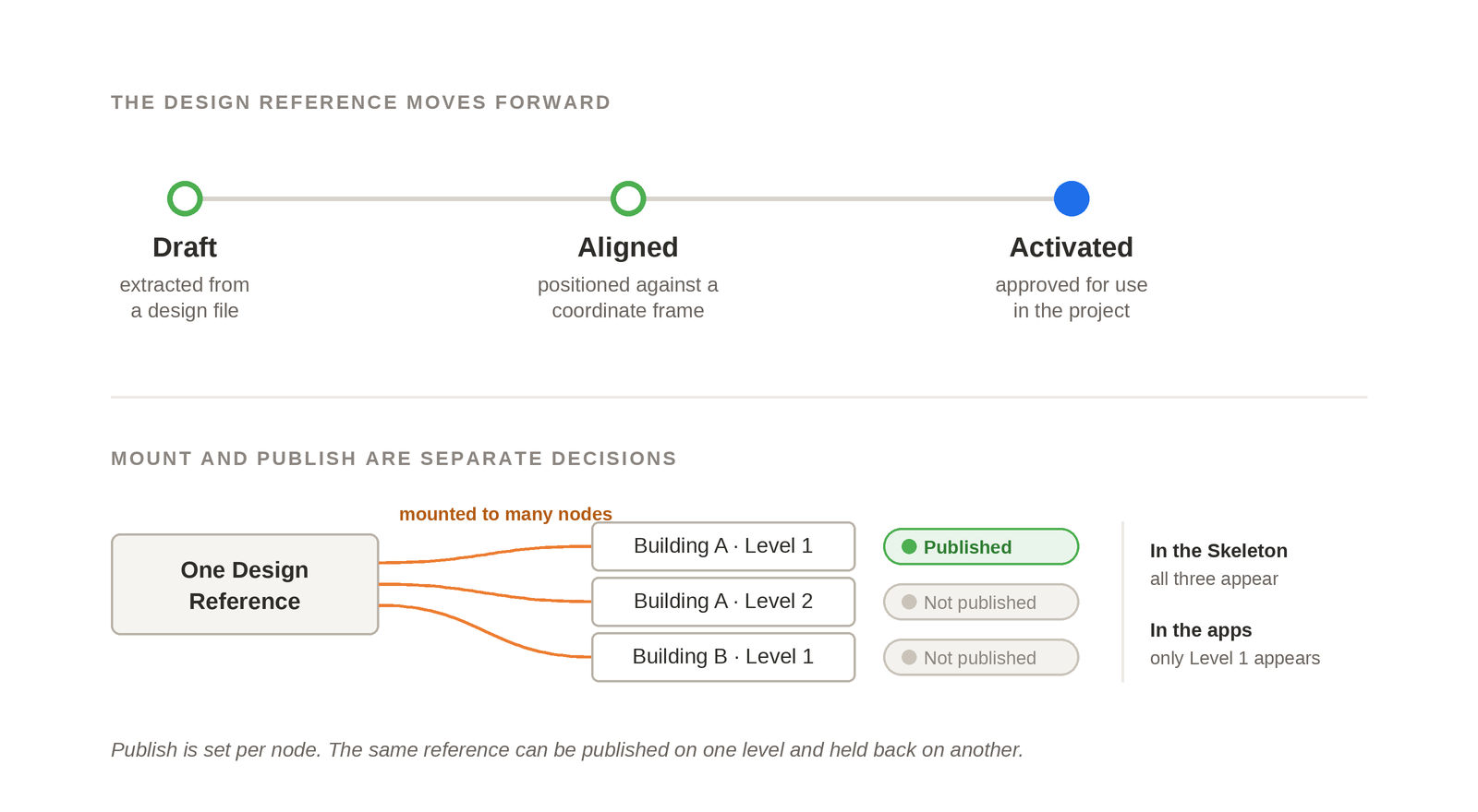 Draft to Aligned to Activated as a rail, and below it one reference mounted to three nodes with Published on for only one