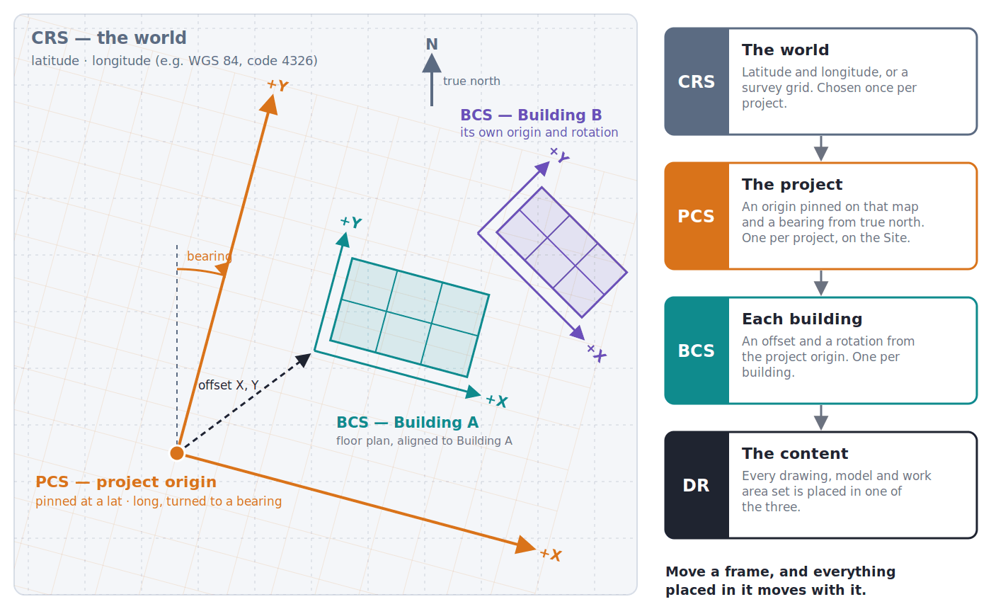 The three coordinate systems, one inside the other. The numbers are illustrative.